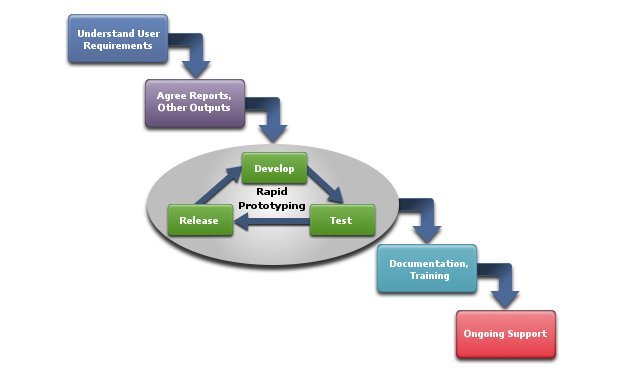 Software development cycle